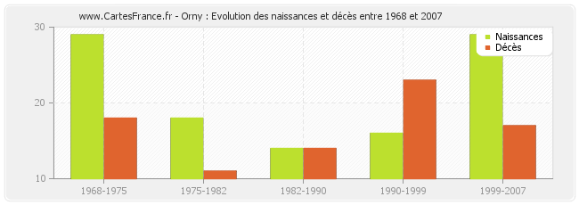 Orny : Evolution des naissances et décès entre 1968 et 2007