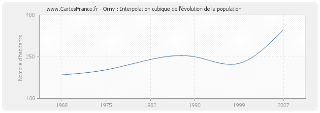 Orny : Interpolation cubique de l'évolution de la population