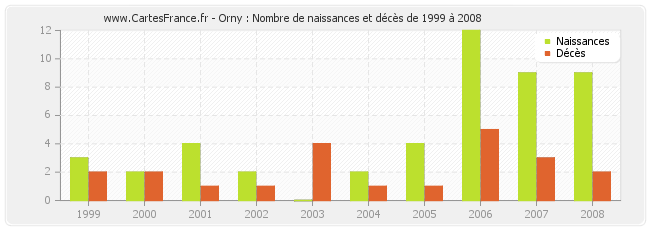 Orny : Nombre de naissances et décès de 1999 à 2008