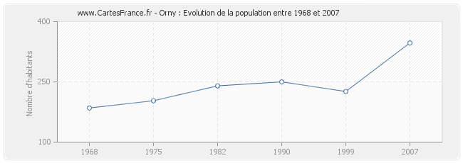 Population Orny
