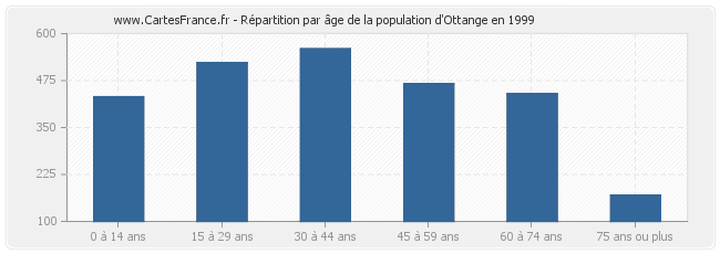 Répartition par âge de la population d'Ottange en 1999