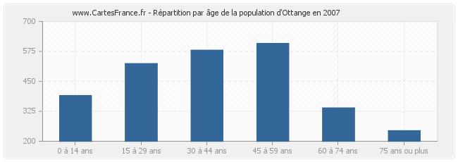 Répartition par âge de la population d'Ottange en 2007