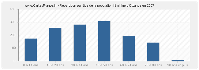 Répartition par âge de la population féminine d'Ottange en 2007
