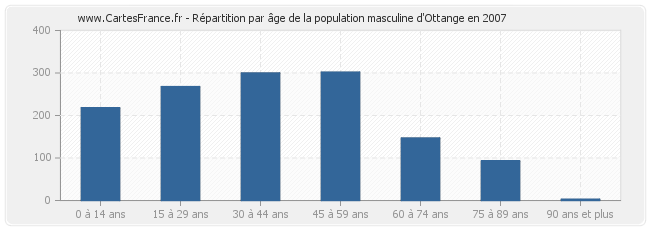 Répartition par âge de la population masculine d'Ottange en 2007