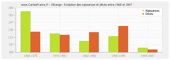 Ottange : Evolution des naissances et décès entre 1968 et 2007
