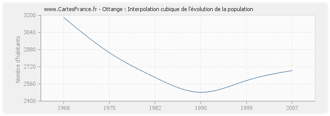 Ottange : Interpolation cubique de l'évolution de la population