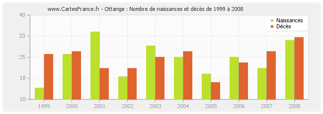 Ottange : Nombre de naissances et décès de 1999 à 2008