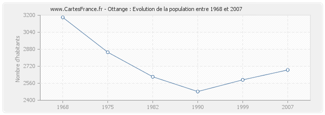 Population Ottange