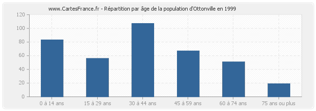 Répartition par âge de la population d'Ottonville en 1999