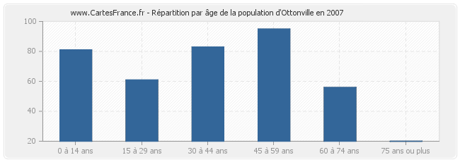 Répartition par âge de la population d'Ottonville en 2007