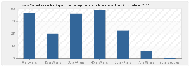 Répartition par âge de la population masculine d'Ottonville en 2007