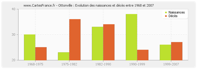 Ottonville : Evolution des naissances et décès entre 1968 et 2007
