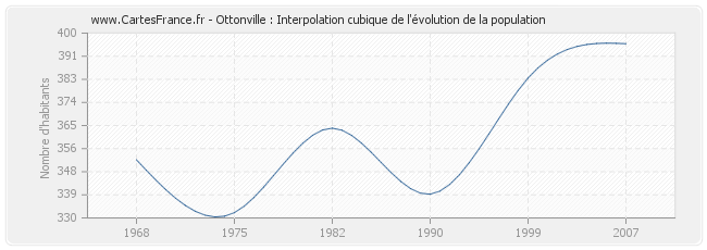 Ottonville : Interpolation cubique de l'évolution de la population