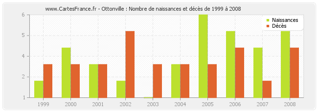 Ottonville : Nombre de naissances et décès de 1999 à 2008