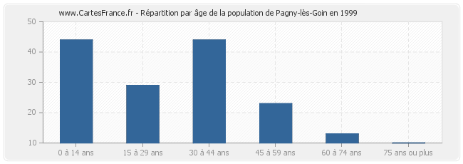 Répartition par âge de la population de Pagny-lès-Goin en 1999