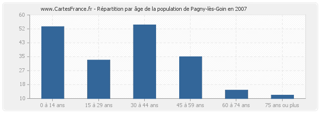 Répartition par âge de la population de Pagny-lès-Goin en 2007