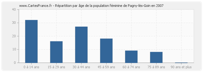 Répartition par âge de la population féminine de Pagny-lès-Goin en 2007