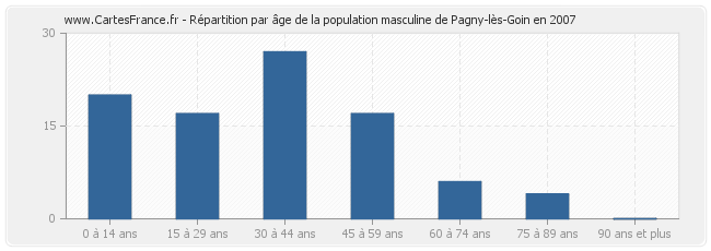 Répartition par âge de la population masculine de Pagny-lès-Goin en 2007