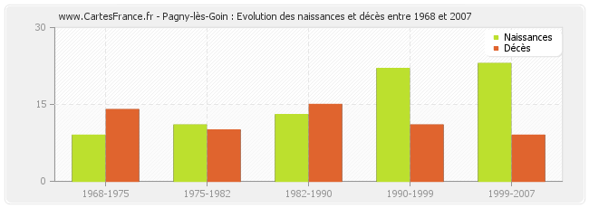 Pagny-lès-Goin : Evolution des naissances et décès entre 1968 et 2007