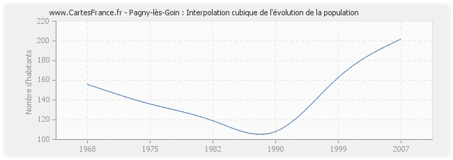 Pagny-lès-Goin : Interpolation cubique de l'évolution de la population