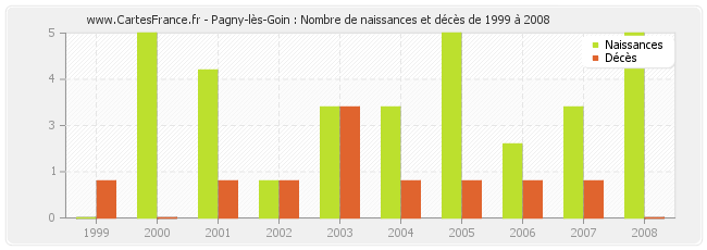 Pagny-lès-Goin : Nombre de naissances et décès de 1999 à 2008