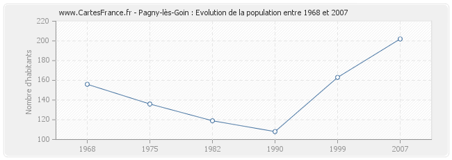 Population Pagny-lès-Goin