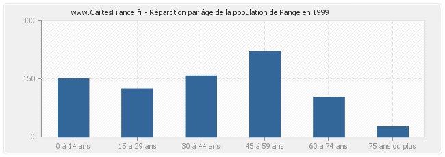 Répartition par âge de la population de Pange en 1999