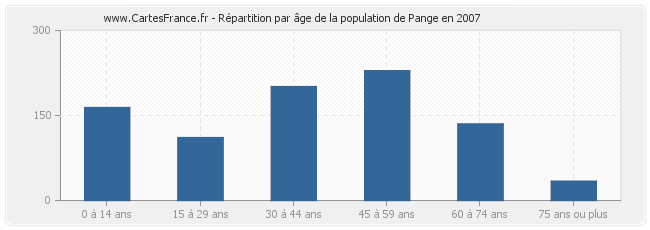 Répartition par âge de la population de Pange en 2007