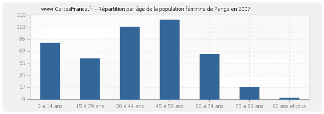 Répartition par âge de la population féminine de Pange en 2007