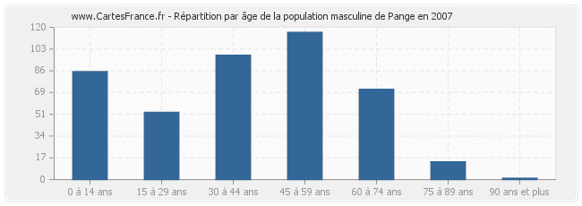 Répartition par âge de la population masculine de Pange en 2007