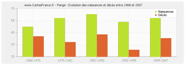 Pange : Evolution des naissances et décès entre 1968 et 2007
