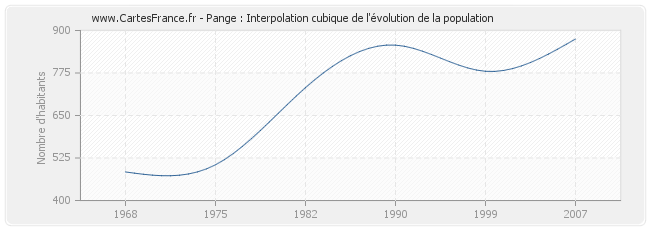 Pange : Interpolation cubique de l'évolution de la population