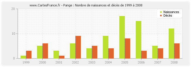 Pange : Nombre de naissances et décès de 1999 à 2008