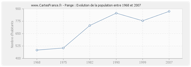 Population Pange