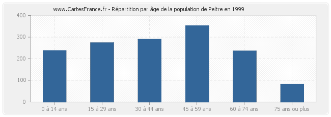 Répartition par âge de la population de Peltre en 1999