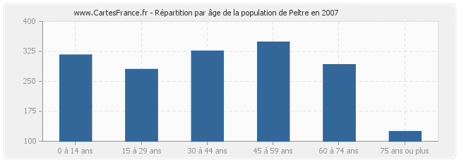 Répartition par âge de la population de Peltre en 2007