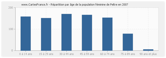 Répartition par âge de la population féminine de Peltre en 2007