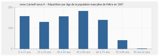 Répartition par âge de la population masculine de Peltre en 2007