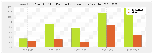 Peltre : Evolution des naissances et décès entre 1968 et 2007