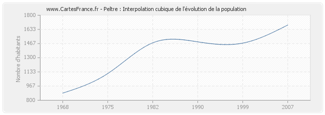Peltre : Interpolation cubique de l'évolution de la population