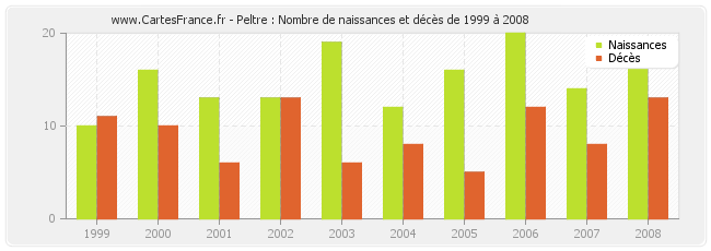 Peltre : Nombre de naissances et décès de 1999 à 2008