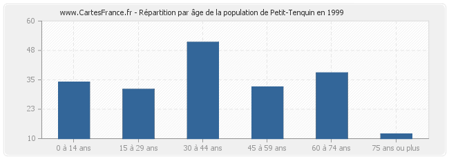 Répartition par âge de la population de Petit-Tenquin en 1999
