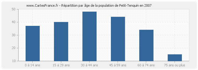 Répartition par âge de la population de Petit-Tenquin en 2007