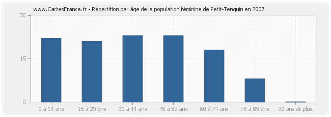Répartition par âge de la population féminine de Petit-Tenquin en 2007