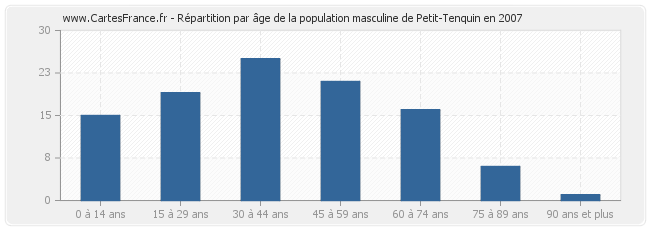 Répartition par âge de la population masculine de Petit-Tenquin en 2007