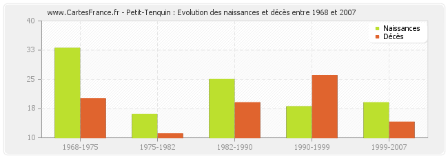 Petit-Tenquin : Evolution des naissances et décès entre 1968 et 2007