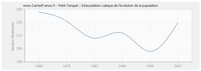 Petit-Tenquin : Interpolation cubique de l'évolution de la population