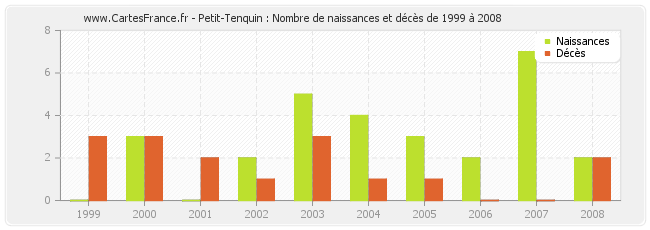 Petit-Tenquin : Nombre de naissances et décès de 1999 à 2008