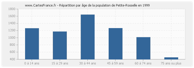 Répartition par âge de la population de Petite-Rosselle en 1999