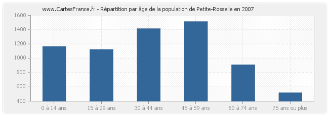 Répartition par âge de la population de Petite-Rosselle en 2007